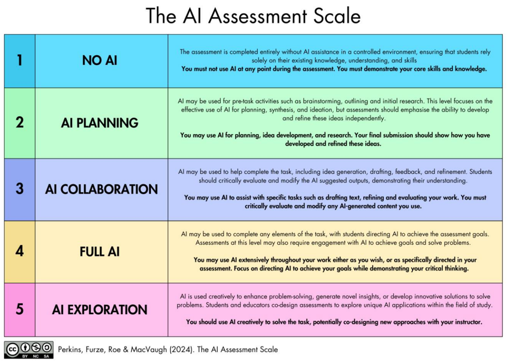 The AI Assessment Scale