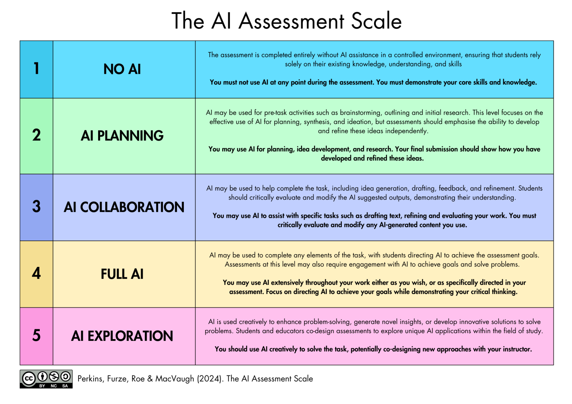AI Assessment Scale Diagram